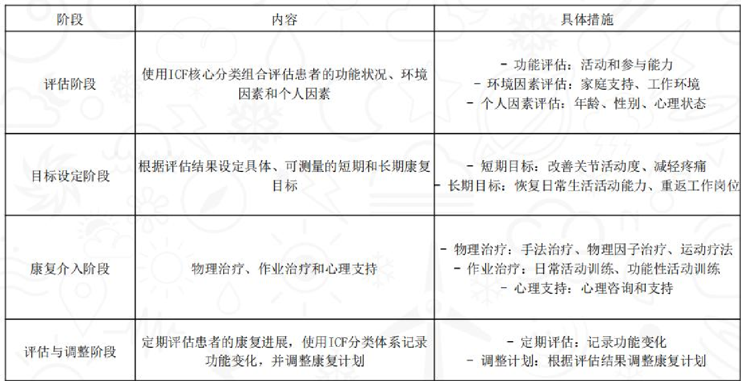 疾病诊断与功能障碍诊断对照表原图